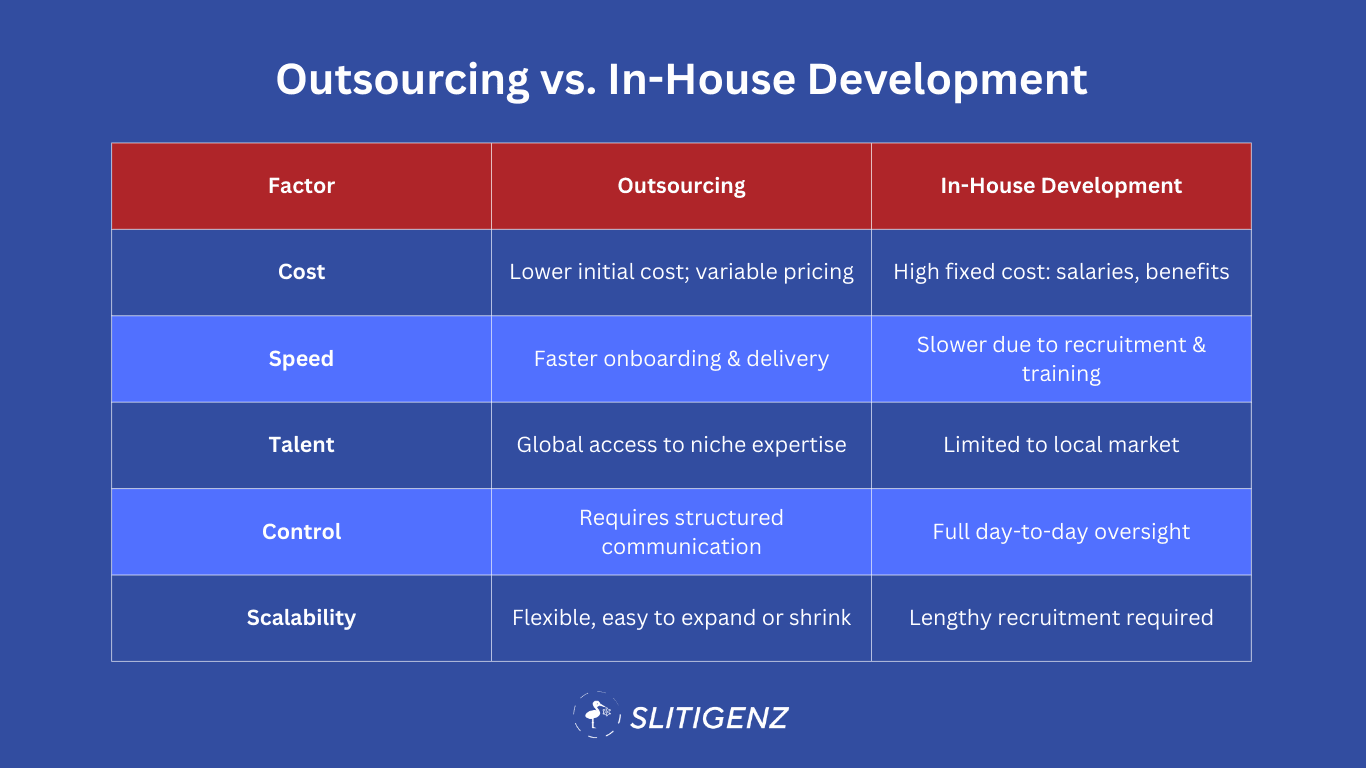 Outsourcing Software Development for Startups 2025
